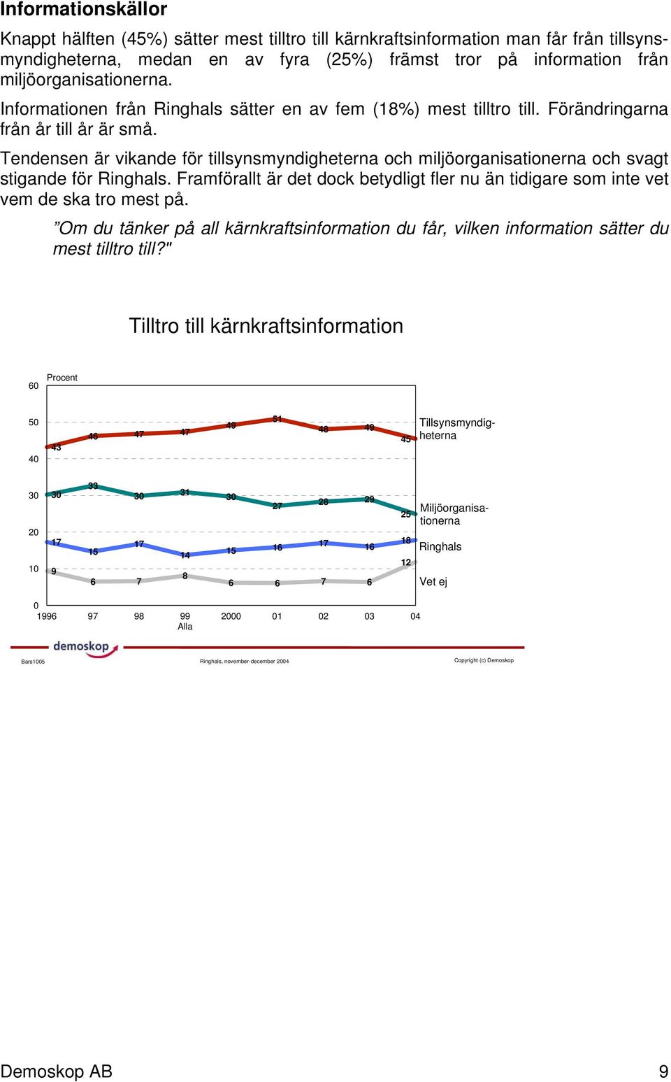 Tendensen är vikande för tillsynsmyndigheterna och miljöorganisationerna och svagt stigande för Ringhals. Framförallt är det dock betydligt fler nu än tidigare som inte vet vem de ska tro mest på.