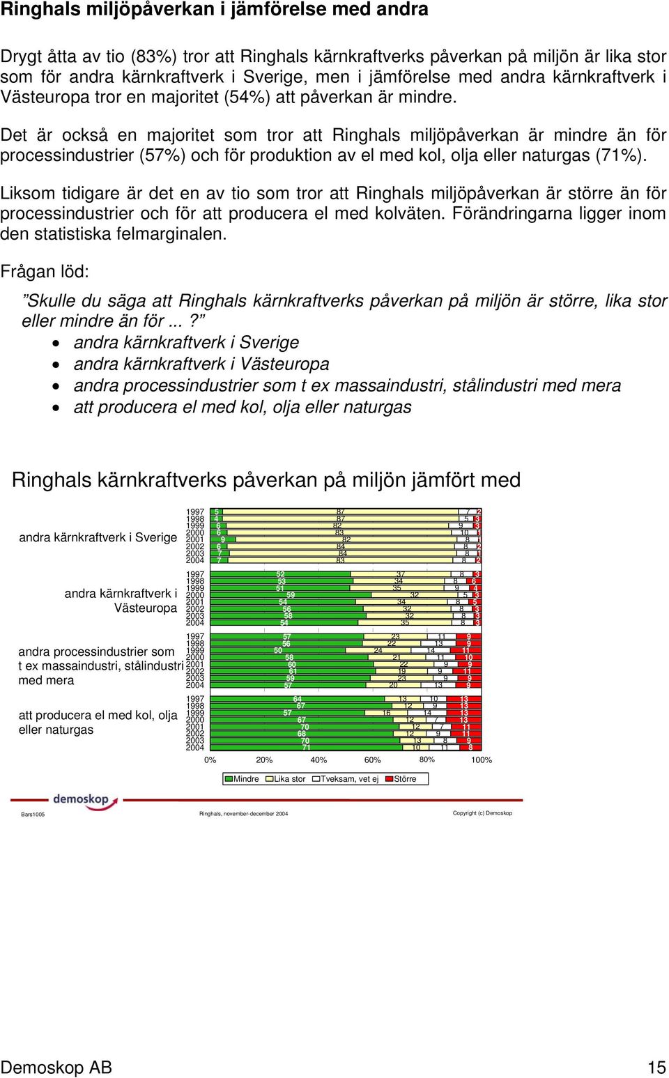 Det är också en majoritet som tror att Ringhals miljöpåverkan är mindre än för processindustrier (5%) och för produktion av el med kol, olja eller naturgas (1%).