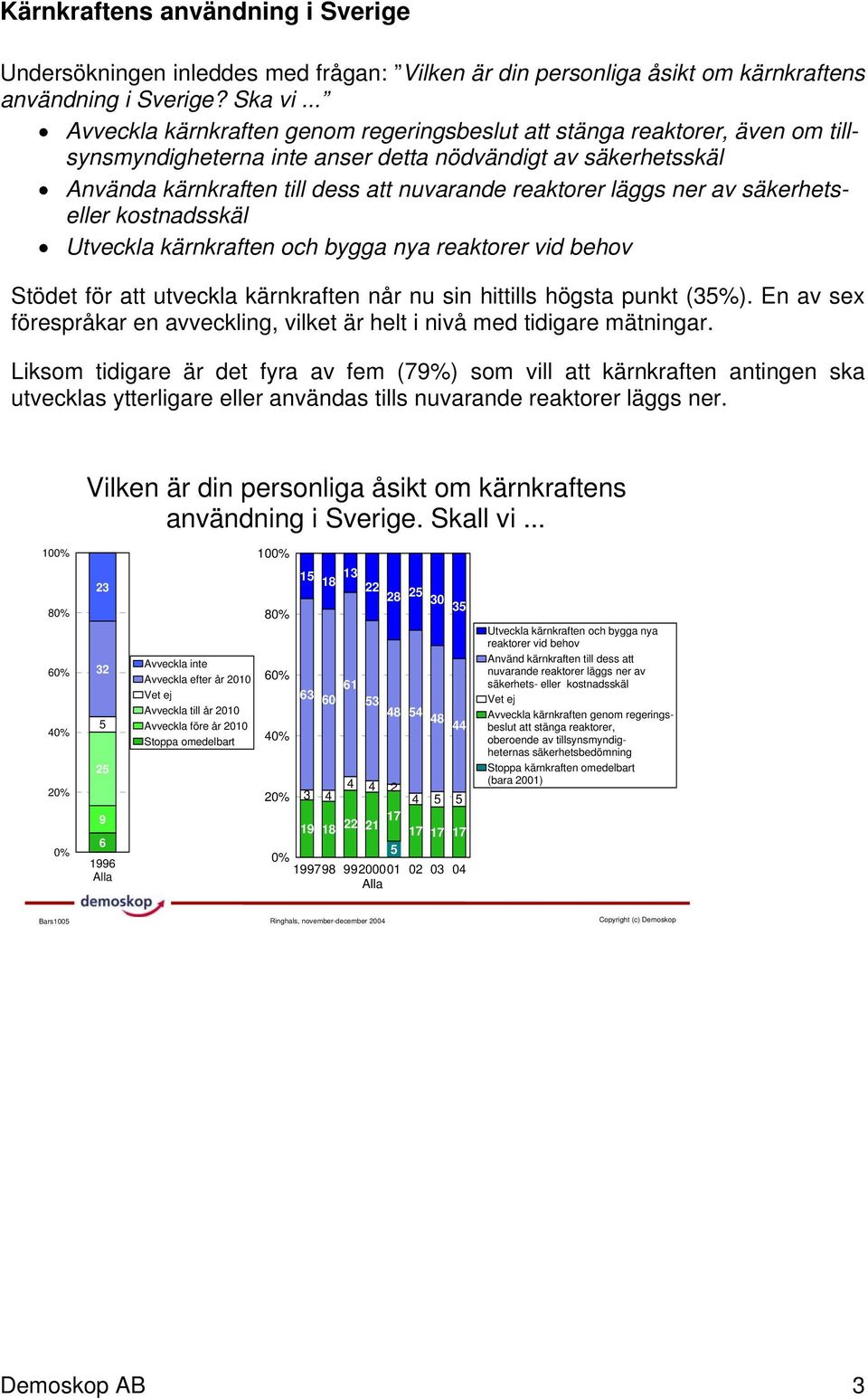 läggs ner av säkerhetseller kostnadsskäl Utveckla kärnkraften och bygga nya reaktorer vid behov Stödet för att utveckla kärnkraften når nu sin hittills högsta punkt (35%).