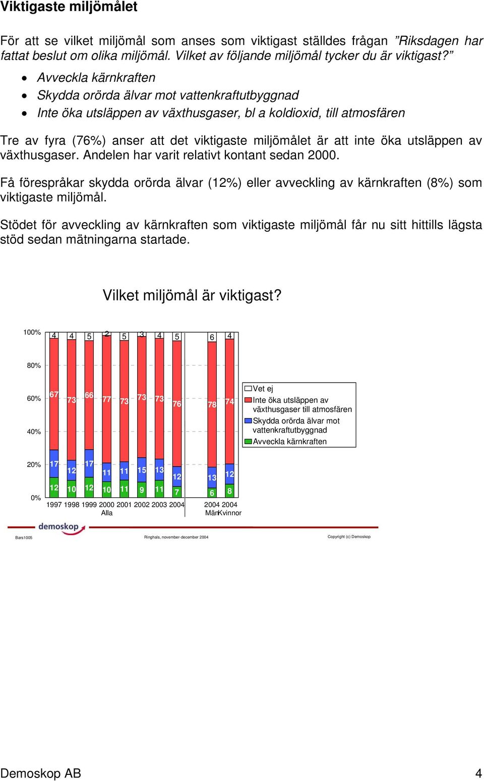 öka utsläppen av växthusgaser. Andelen har varit relativt kontant sedan. Få förespråkar skydda orörda älvar (12%) eller avveckling av kärnkraften (8%) som viktigaste miljömål.