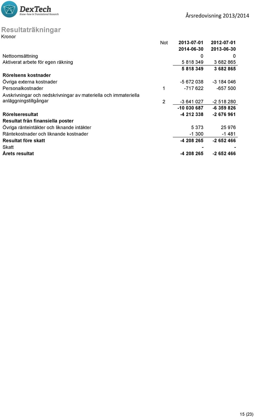 immateriella anläggningstillgångar 2-3 641 027-2 518 280-10 030 687-6 359 826 Rörelseresultat -4 212 338-2 676 961 Resultat från finansiella poster Övriga ränteintäkter och