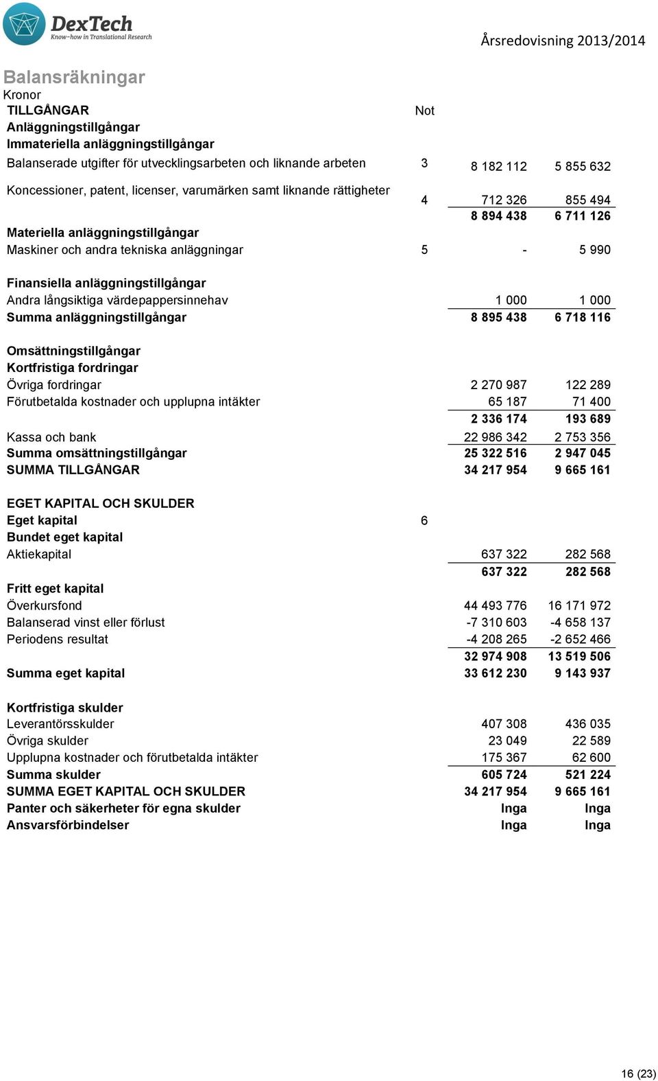 Finansiella anläggningstillgångar Andra långsiktiga värdepappersinnehav 1 000 1 000 Summa anläggningstillgångar 8 895 438 6 718 116 Omsättningstillgångar Kortfristiga fordringar Övriga fordringar 2