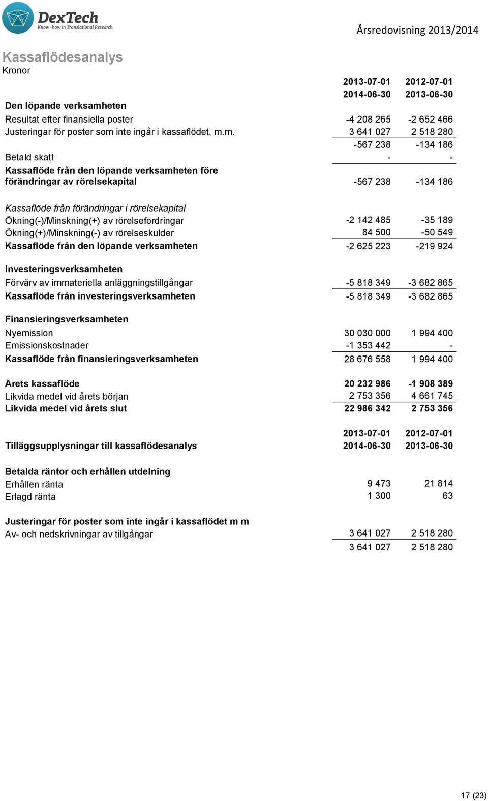 förändringar i rörelsekapital Ökning(-)/Minskning(+) av rörelsefordringar -2 142 485-35 189 Ökning(+)/Minskning(-) av rörelseskulder 84 500-50 549 Kassaflöde från den löpande verksamheten -2 625