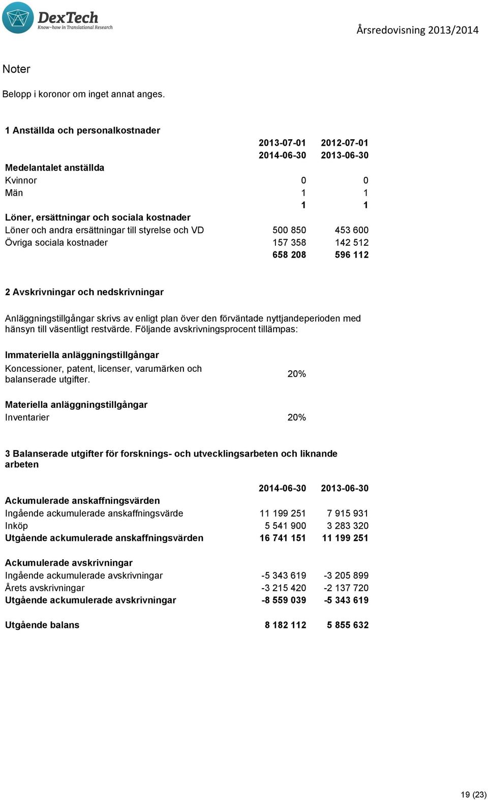 till styrelse och VD 500 850 453 600 Övriga sociala kostnader 157 358 142 512 658 208 596 112 2 Avskrivningar och nedskrivningar Anläggningstillgångar skrivs av enligt plan över den förväntade