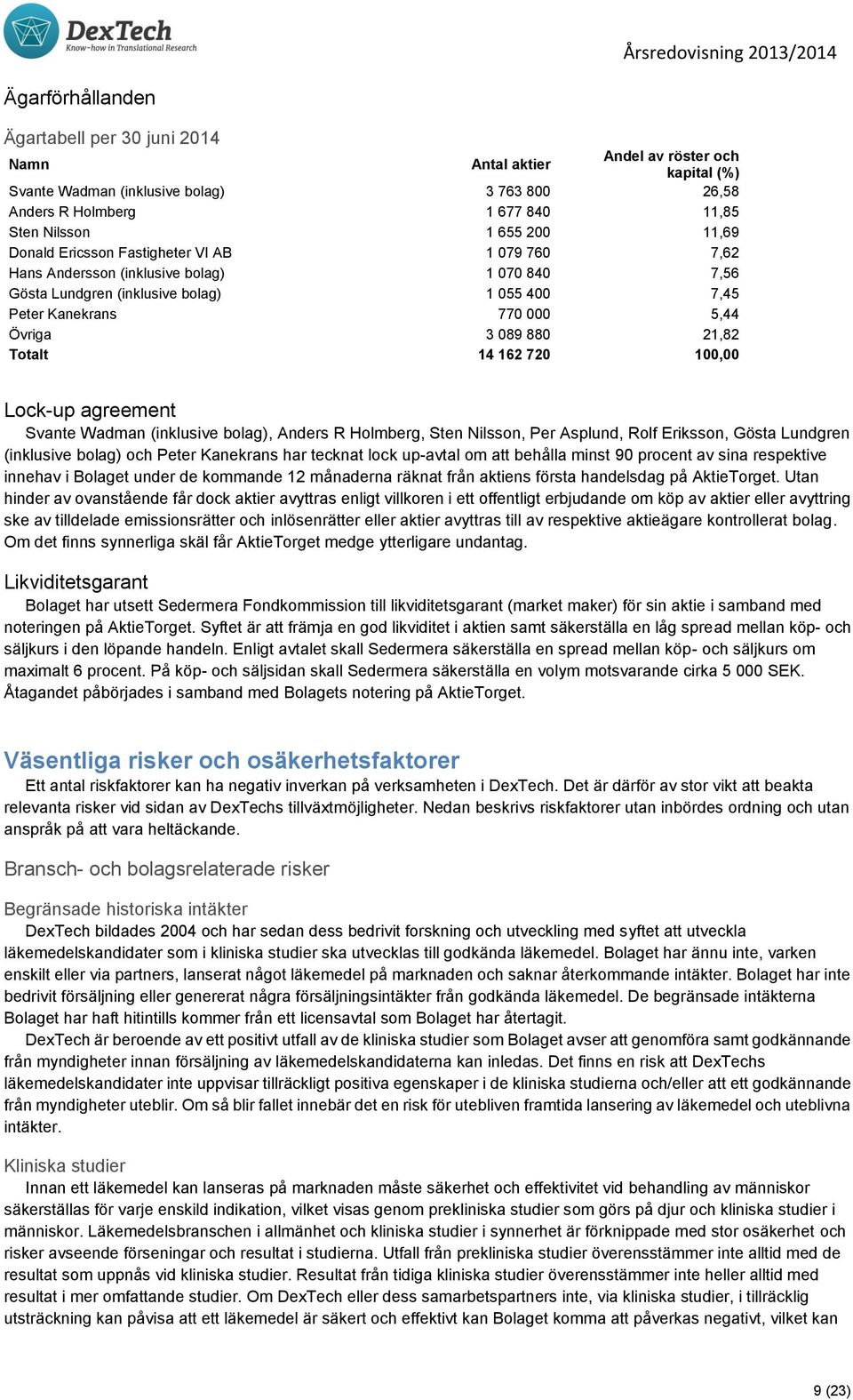 21,82 Totalt 14 162 720 100,00 Lock-up agreement Svante Wadman (inklusive bolag), Anders R Holmberg, Sten Nilsson, Per Asplund, Rolf Eriksson, Gösta Lundgren (inklusive bolag) och Peter Kanekrans har