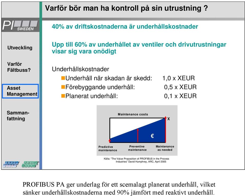 Underhåll när skadan är skedd: Förebyggande underhåll: Planerat underhåll: 1,0 x XEUR 0,5 x XEUR 0,1 x XEUR Maintenance costs X Predictive maintenance