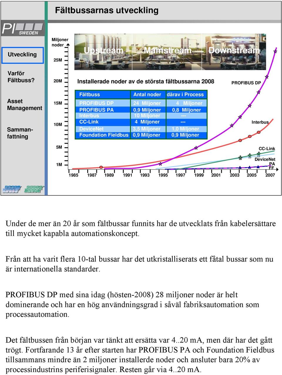 5M CC-Link 1M 1985 1987 1989 1991 1993 1995 1997 1999 2001 2003 DeviceNet FF PA 2005 2007 Under de mer än 20 år som fältbussar funnits har de utvecklats från kabelersättare till mycket kapabla