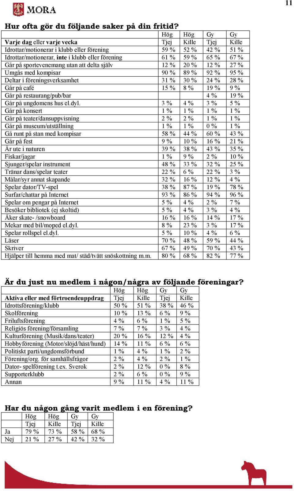 själv 12 % 20 % 12 % 27 % Umgås med kompisar 90 % 89 % 92 % 95 % Deltar i föreningsverksamhet 31 % 30 % 24 % 28 % Går på café 15 % 8 % 19 % 9 % Går på restaurang/pub/bar 4 % 19 % Går på ungdomens hus