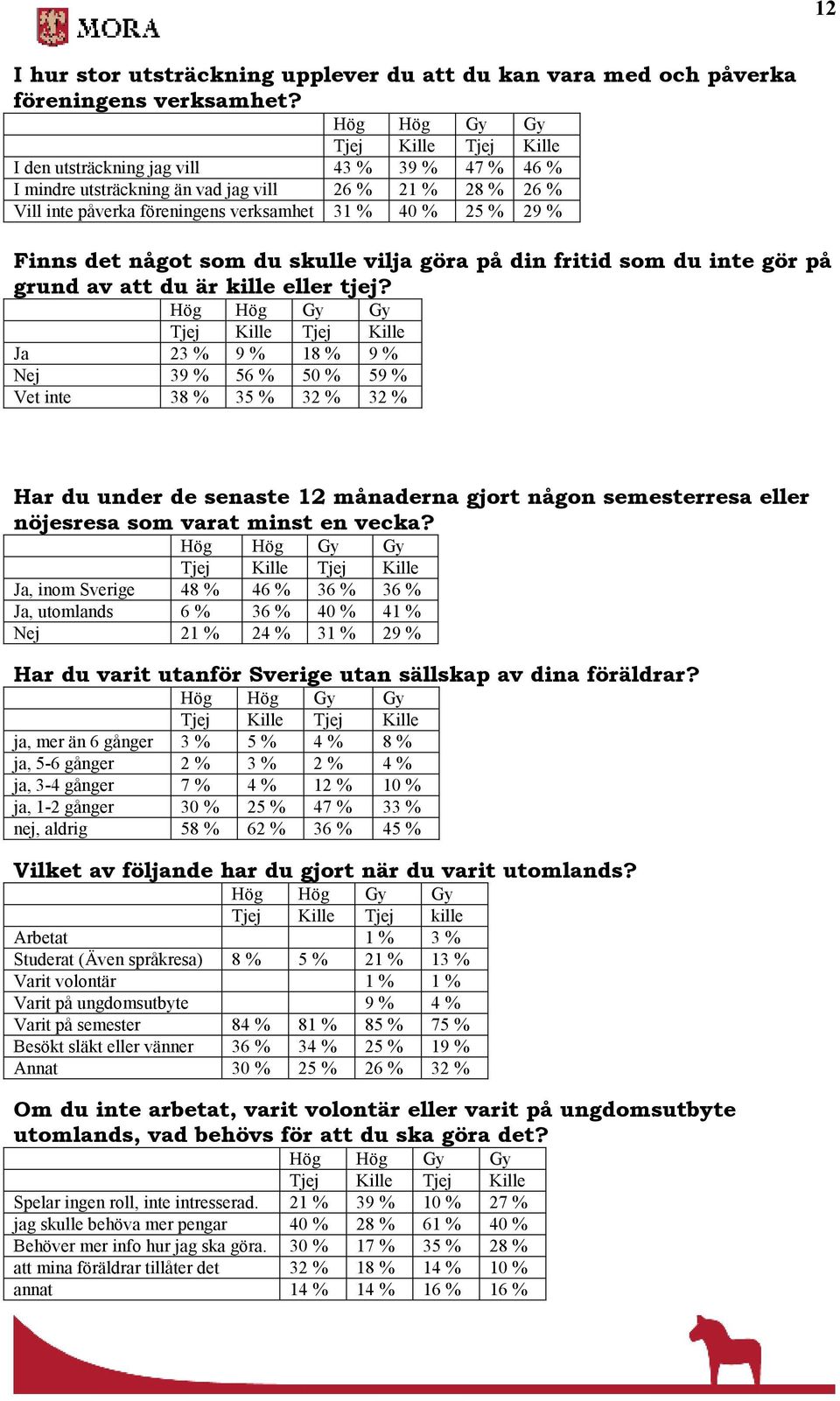 vilja göra på din fritid som du inte gör på grund av att du är kille eller tjej?