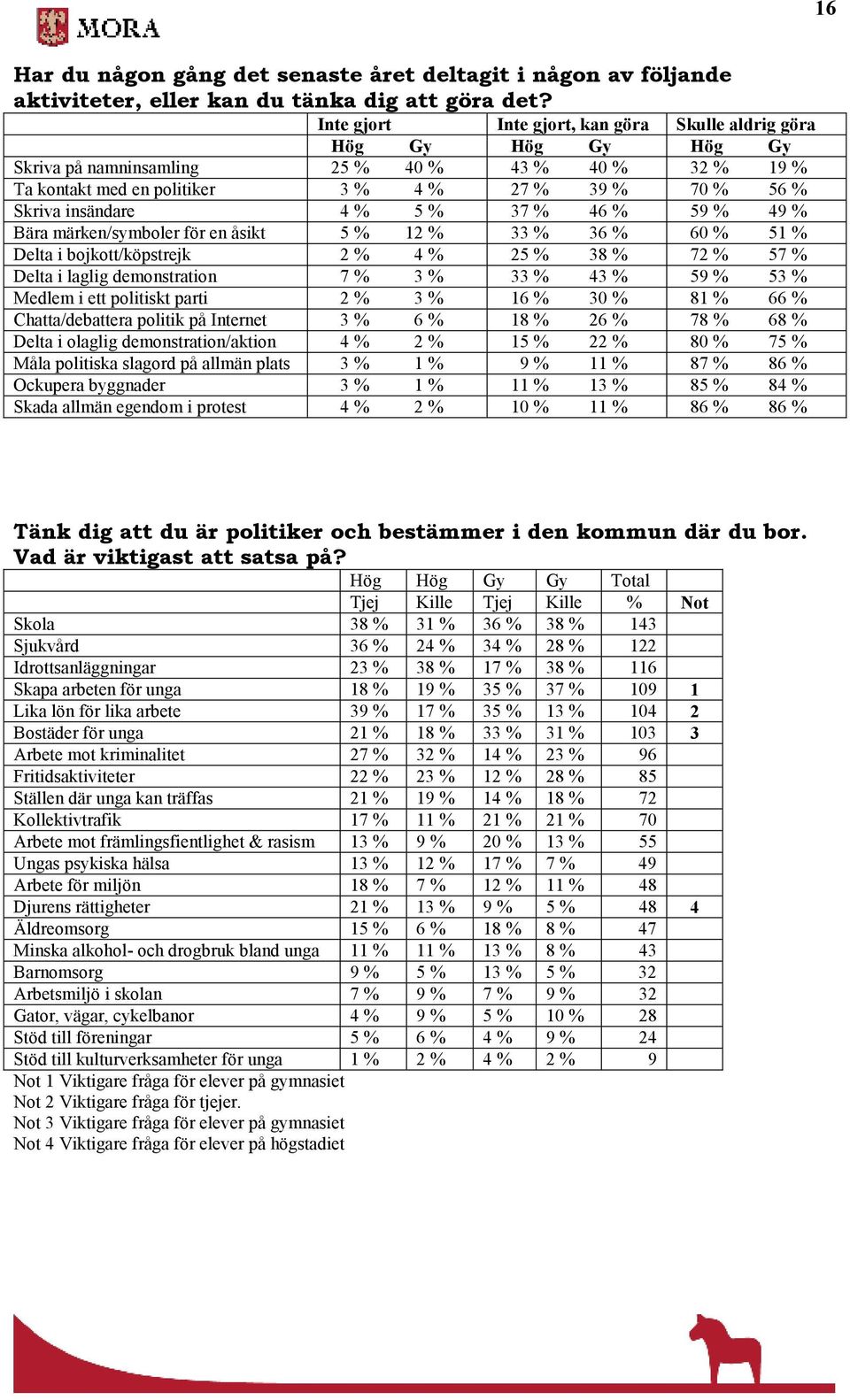 4 % 5 % 37 % 46 % 59 % 49 % Bära märken/symboler för en åsikt 5 % 12 % 33 % 36 % 60 % 51 % Delta i bojkott/köpstrejk 2 % 4 % 25 % 38 % 72 % 57 % Delta i laglig demonstration 7 % 3 % 33 % 43 % 59 % 53