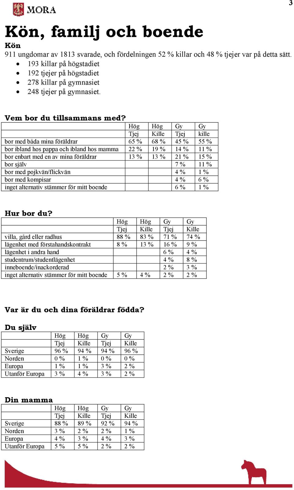 Tjej Kille Tjej kille bor med båda mina föräldrar 65 % 68 % 45 % 55 % bor ibland hos pappa och ibland hos mamma 22 % 19 % 14 % 11 % bor enbart med en av mina föräldrar 13 % 13 % 21 % 15 % bor själv 7