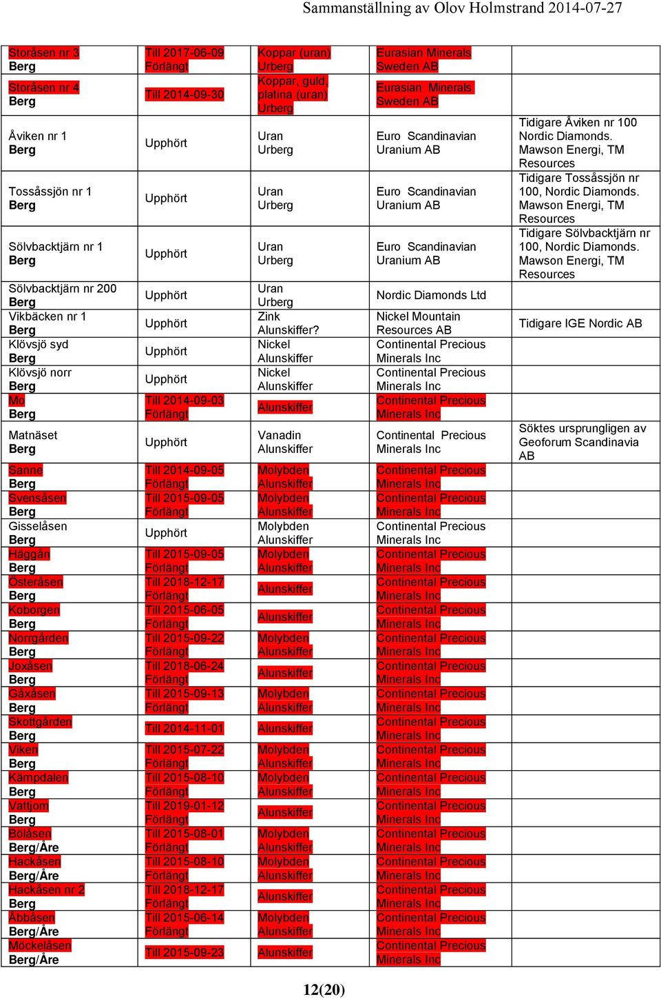Kämpdalen 2015-08-10 Vattjom 2019-01-12 Bölåsen 2015-08-01 / Hackåsen 2015-08-10 / Hackåsen nr 2 2018-12-17 Åbbåsen 2015-06-14 / Möckelåsen 2015-09-23 / (uran), guld, platina (uran) Zink?