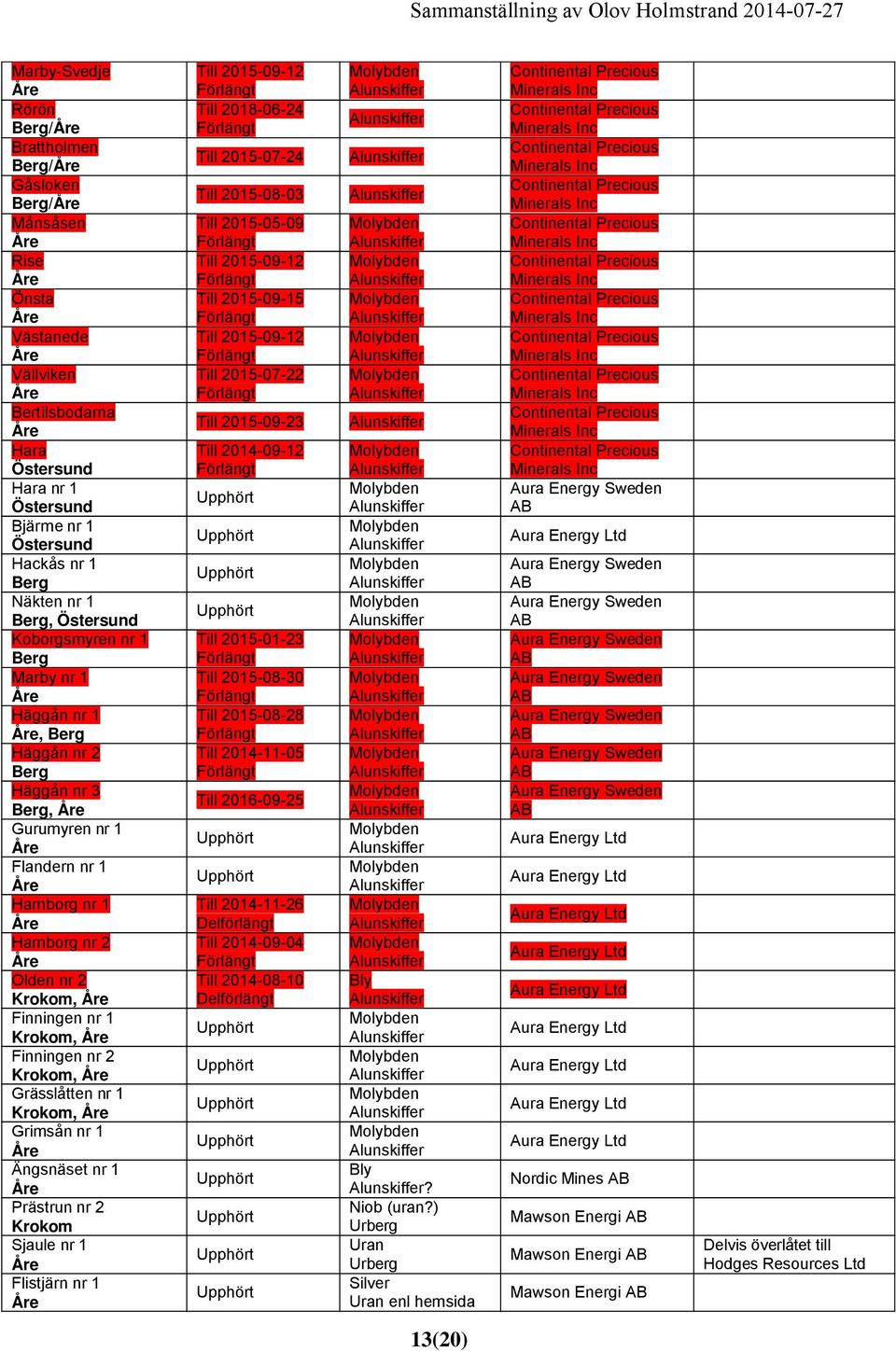 2 2014-11-05 Häggån nr 3 2016-09-25, Gurumyren nr 1 Flandern nr 1 Hamborg nr 1 2014-11-26 Delförlängt Hamborg nr 2 2014-09-04 Olden nr 2 2014-08-10, Delförlängt Finningen nr 1, Finningen nr 2,