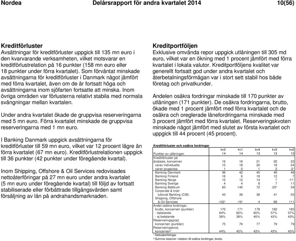 Som förväntat minskade avsättningarna för kreditförluster i Danmark något jämfört med förra kvartalet, även om de är fortsatt höga och avsättningarna inom sjöfarten fortsatte att minska.