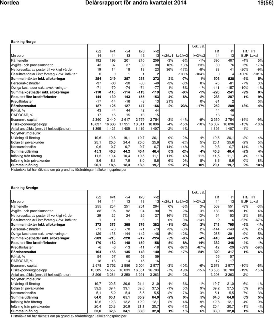 36% -17% -8% 33 41-20% -9% Resultatandelar i intr.företag + övr. intäkter 0 0 1 1 2-100% -104% 0 4-100% -101% Summa intäkter inkl.