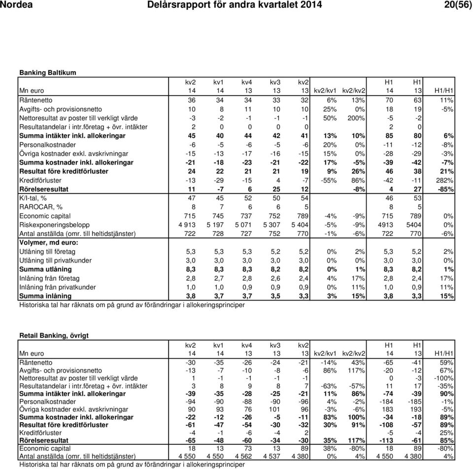 allokeringar 45 40 44 42 41 % 10% 85 80 6% Personalkostnader -6-5 -6-5 -6 20% 0% -11-12 -8% Övriga kostnader exkl. avskrivningar -15 - -17-16 -15 15% 0% -28-29 -3% Summa kostnader inkl.