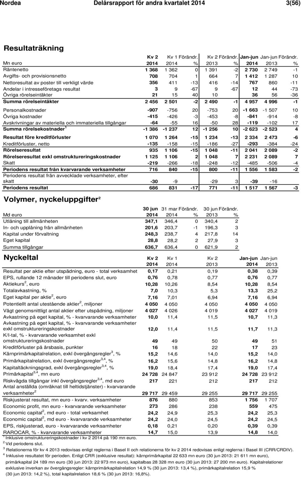 Andelar i intresseföretags resultat 3 9-67 9-67 12 44-73 Övriga rörelseintäkter 21 15 40 10 36 56-36 Summa rörelseintäkter 2 456 2 501-2 2 490-1 4 957 4 996-1 Personalkostnader -907-756 20-753 20-1