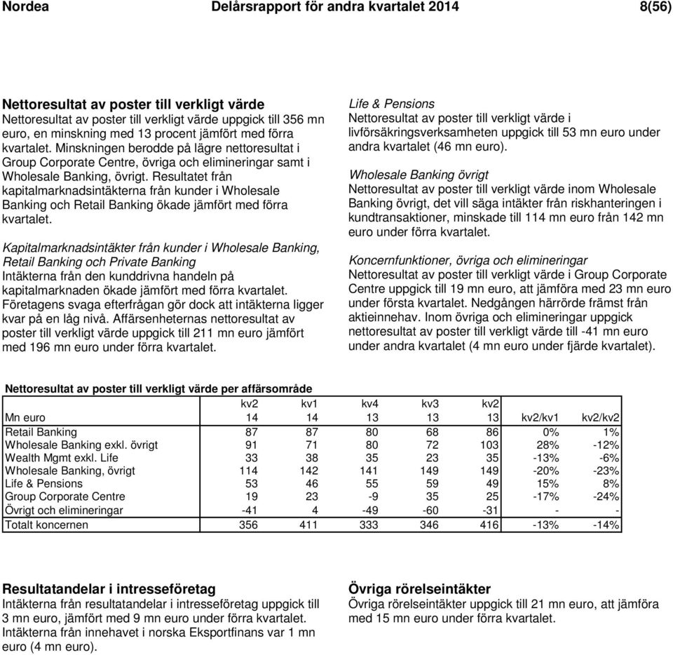 Resultatet från kapitalmarknadsintäkterna från kunder i Wholesale Banking och Retail Banking ökade jämfört med förra kvartalet.