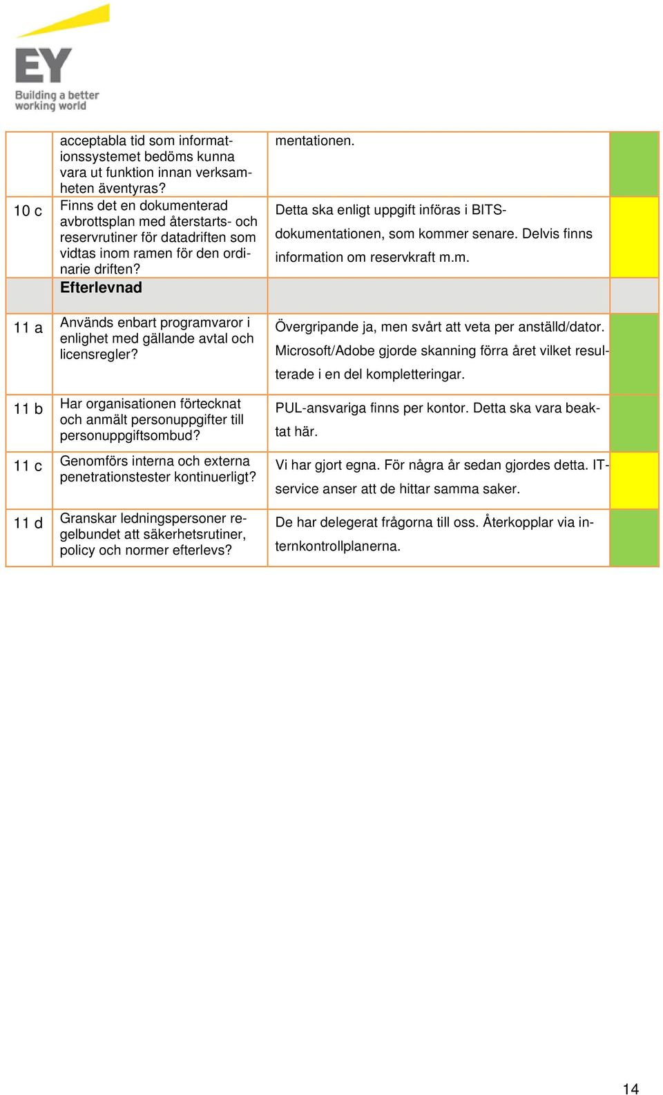 Efterlevnad 11 a Används enbart programvaror i enlighet med gällande avtal och licensregler? 11 b Har organisationen förtecknat och anmält personuppgifter till personuppgiftsombud?