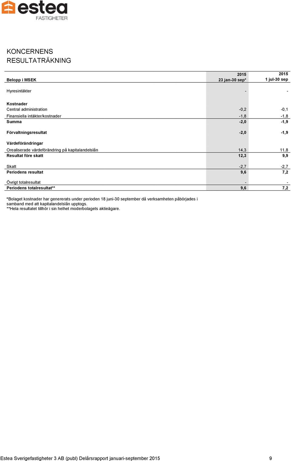 Periodens resultat 9,6 7,2 Övrigt totalresultat - - Periodens totalresultat** 9,6 7,2 *Bolaget kostnader har genererats under perioden 18 juni-30 september då verksamheten