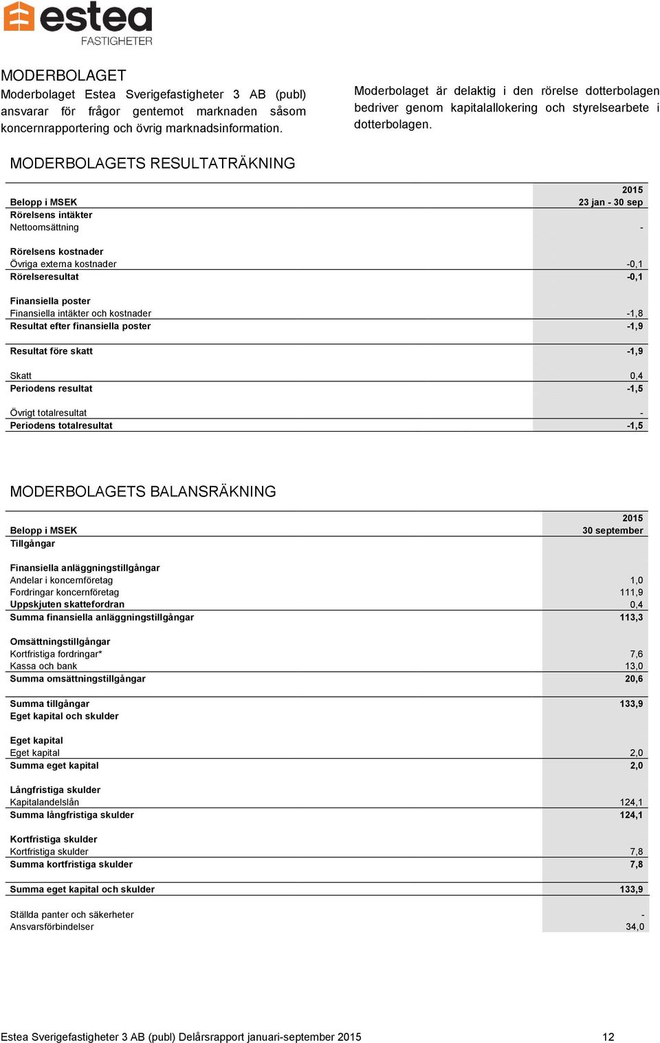 MODERBOLAGETS RESULTATRÄKNING 2015 Belopp i MSEK 23 jan - 30 sep Rörelsens intäkter Nettoomsättning - Rörelsens kostnader Övriga externa kostnader -0,1 Rörelseresultat -0,1 Finansiella poster