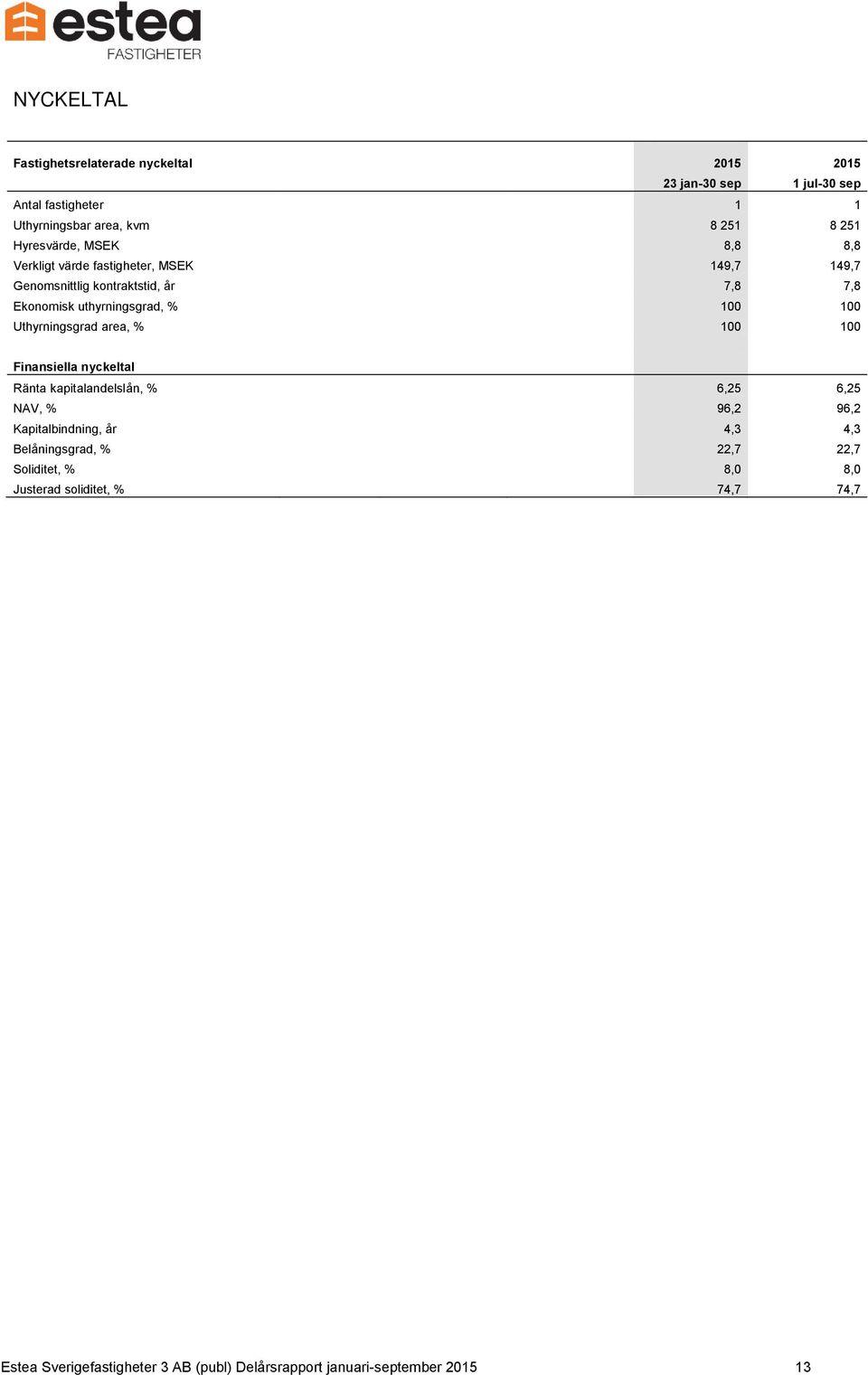 100 Uthyrningsgrad area, % 100 100 Finansiella nyckeltal Ränta kapitalandelslån, % 6,25 6,25 NAV, % 96,2 96,2 Kapitalbindning, år 4,3 4,3