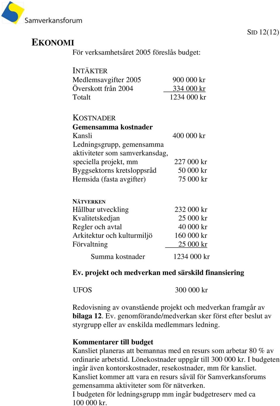 utveckling Kvalitetskedjan Regler och avtal Arkitektur och kulturmiljö Förvaltning Summa kostnader 232 000 kr 25 000 kr 40 000 kr 160 000 kr 25 000 kr 1234 000 kr Ev.