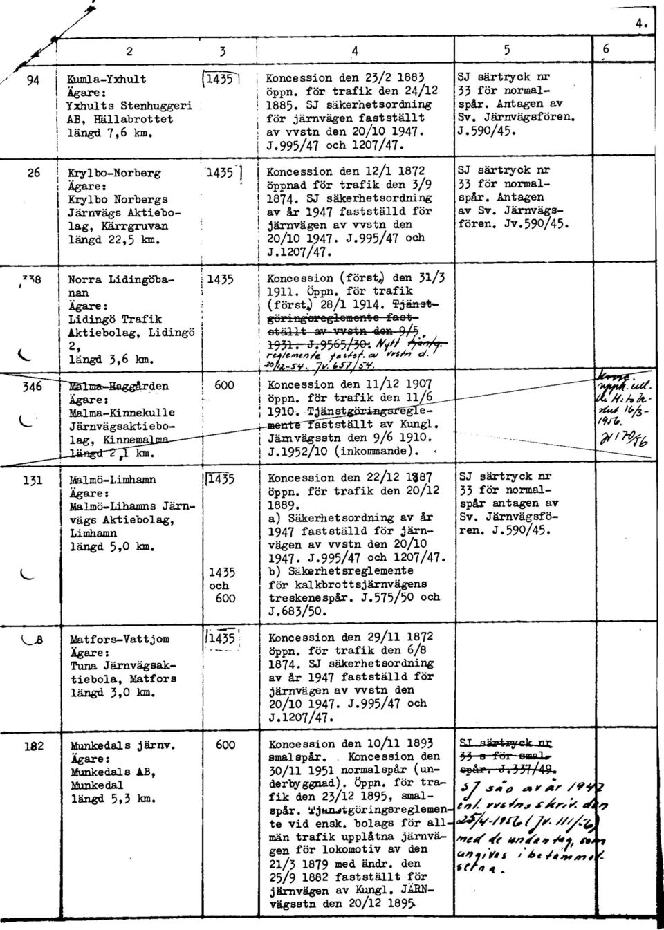 1435 j Koncession den 12/l 1872 öppnad för trafik den 3/9 1874. SJ säkerhetsordning 20/10 1947. J.995/47 och J.I207/47.. Antagen av Sv. Järnvägsfören. Jv.590/45. S S l G!
