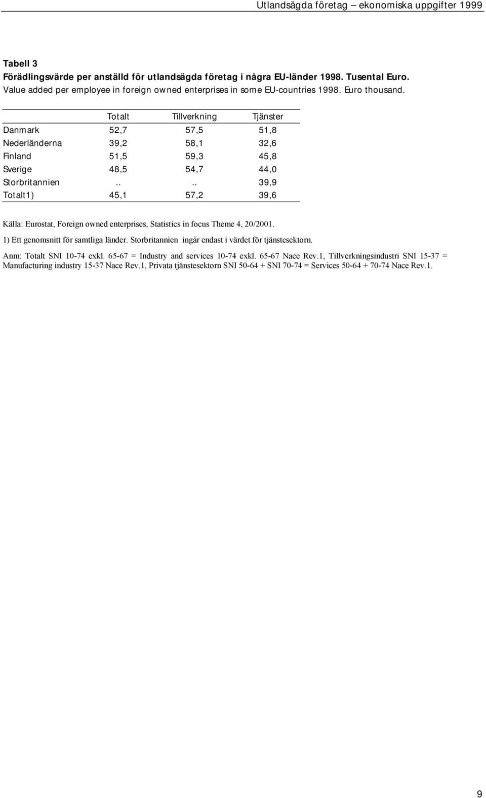 ... 39,9 Totalt1) 45,1 57,2 39,6 Källa: Eurostat, Foreign owned enterprises, Statistics in focus Theme 4, 20/2001. 1) Ett genomsnitt för samtliga länder.