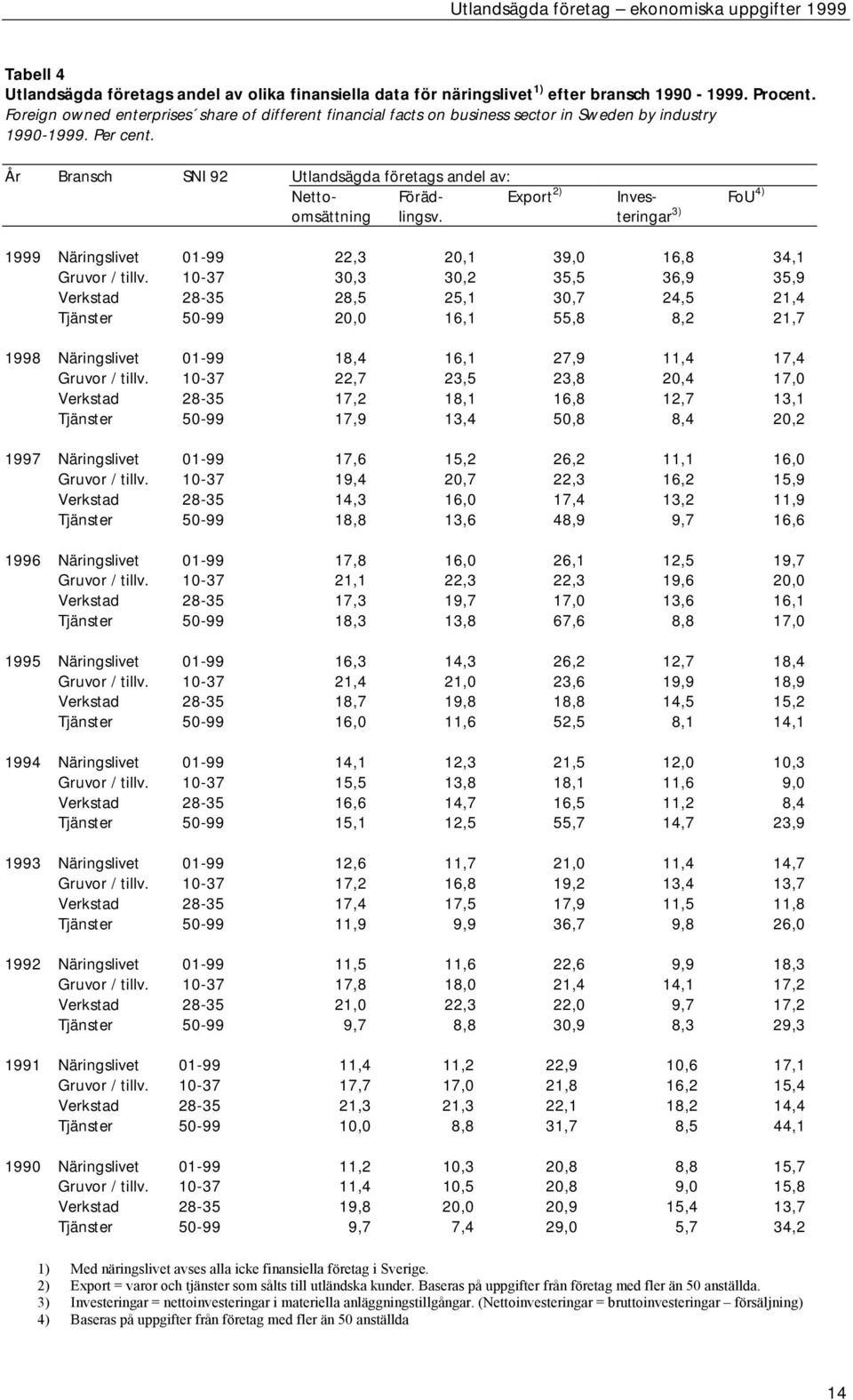 År Bransch SNI 92 Utlandsägda företags andel av: Netto- Föräd- Export 2) Inves- FoU 4) omsättning lingsv. teringar 3) 1999 Näringslivet 01-99 22,3 20,1 39,0 16,8 34,1 Gruvor / tillv.