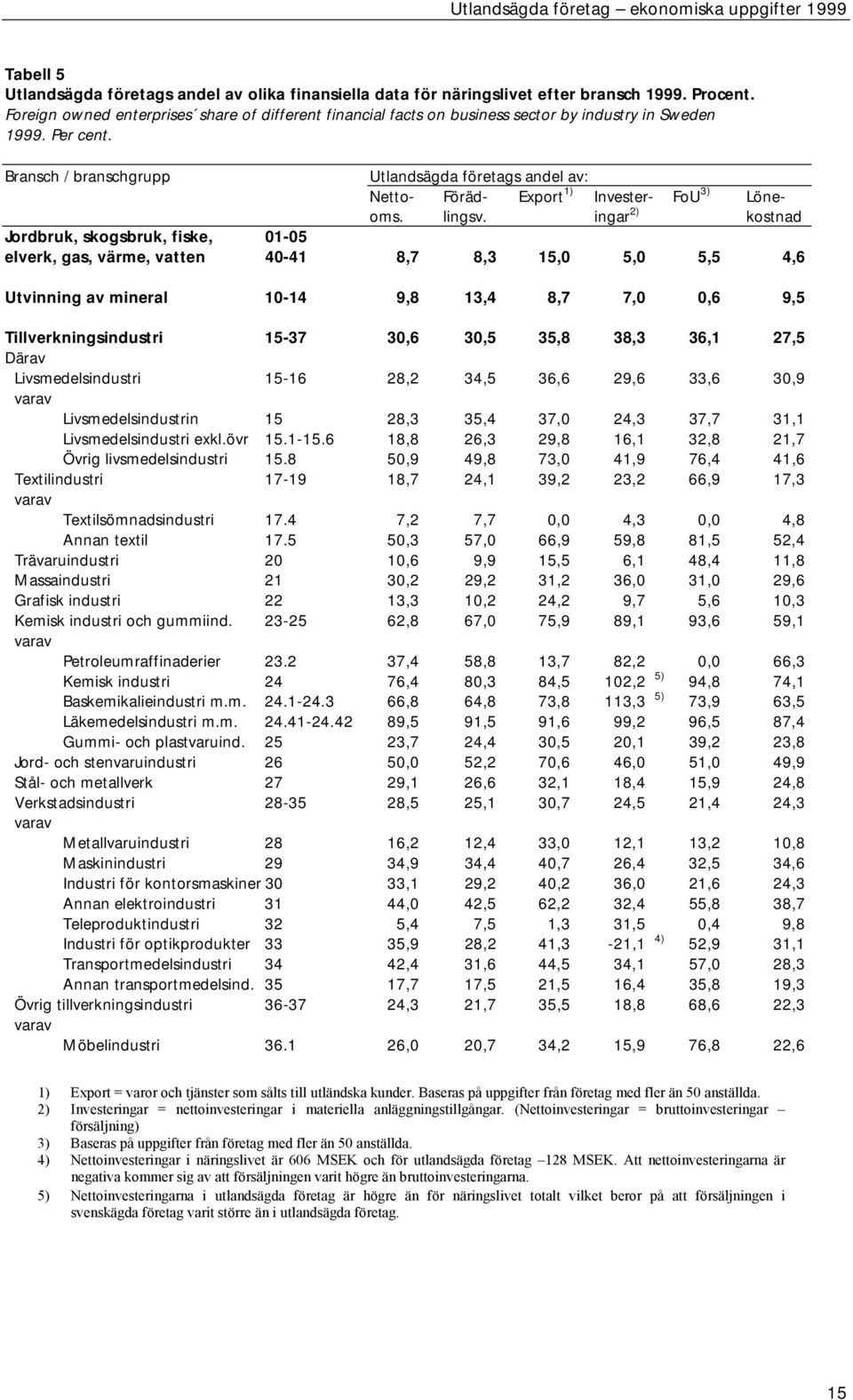 Bransch / branschgrupp Utlandsägda företags andel av: Netto- Föräd- Export 1) Invester- FoU 3) Löneoms. lingsv.