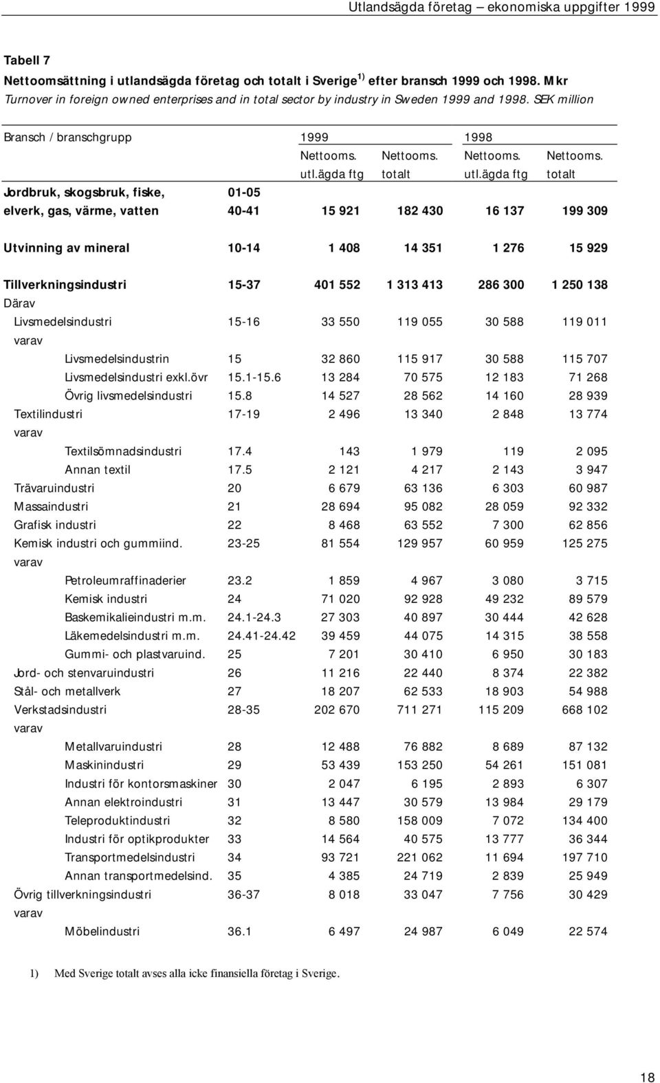 ägda ftg totalt Jordbruk, skogsbruk, fiske, 01-05 elverk, gas, värme, vatten 40-41 15 921 182 430 16 137 199 309 Utvinning av mineral 10-14 1 408 14 351 1 276 15 929 Tillverkningsindustri 15-37 401