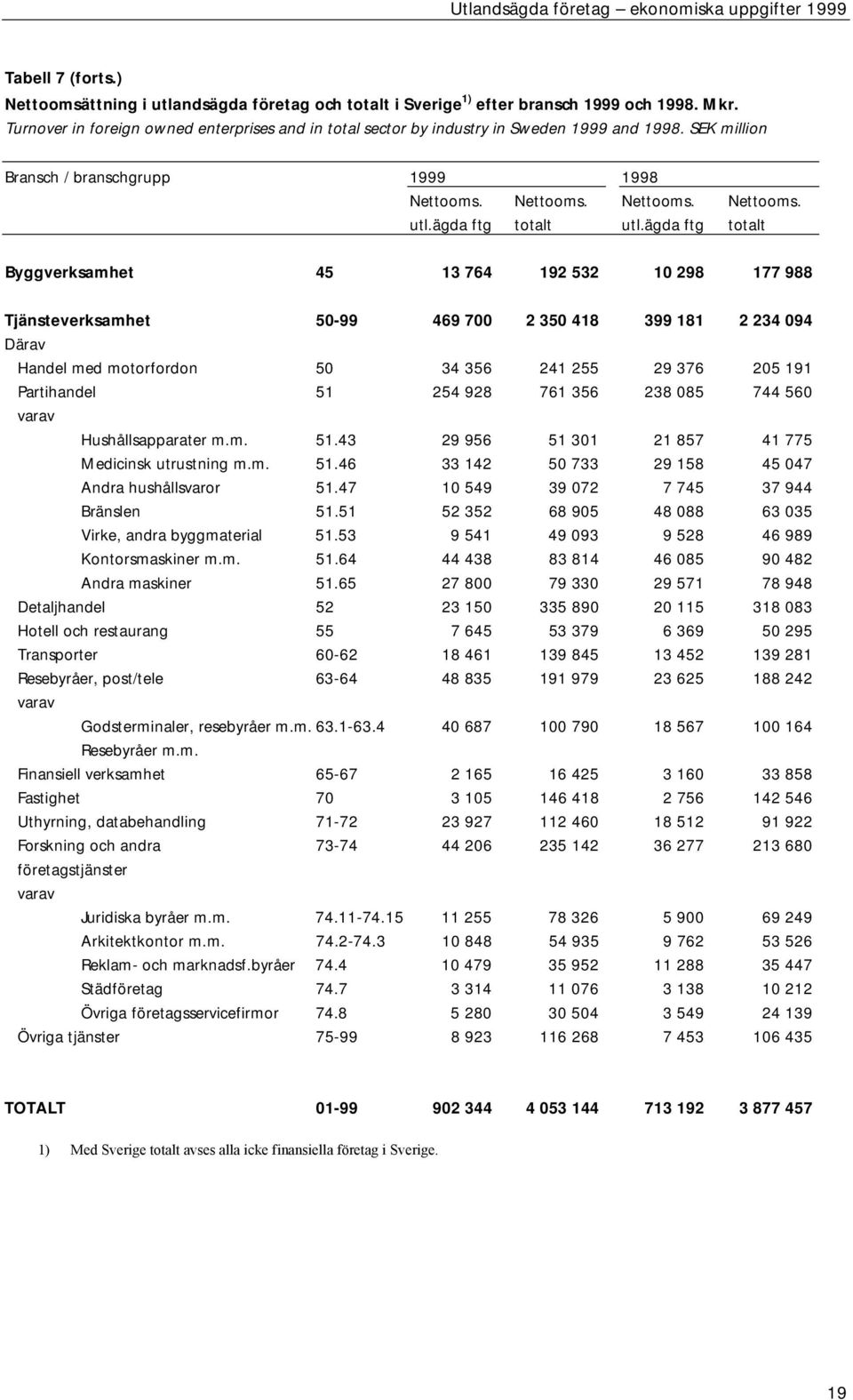 ägda ftg totalt utl.