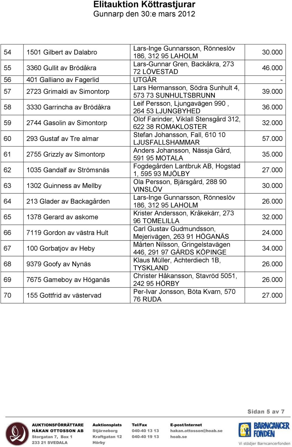 LJUNGBYHED 36.000 59 2744 Gasolin av Simontorp Olof Farinder, Viklall Stensgård 312, 622 38 ROMAKLOSTER 60 293 Gustaf av Tre almar Stefan Johansson, Fall, 610 10 LJUSFALLSHAMMAR 57.