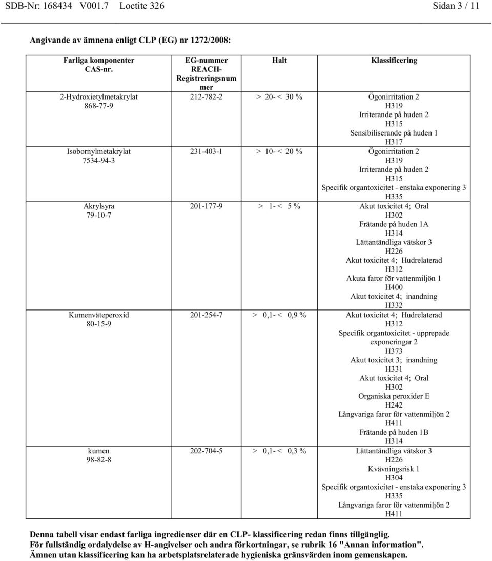 REACH- Registreringsnum mer Halt Klassificering 212-782-2 > 20- < 30 % Ögonirritation 2 H319 Irriterande på huden 2 H315 Sensibiliserande på huden 1 H317 231-403-1 > 10- < 20 % Ögonirritation 2 H319