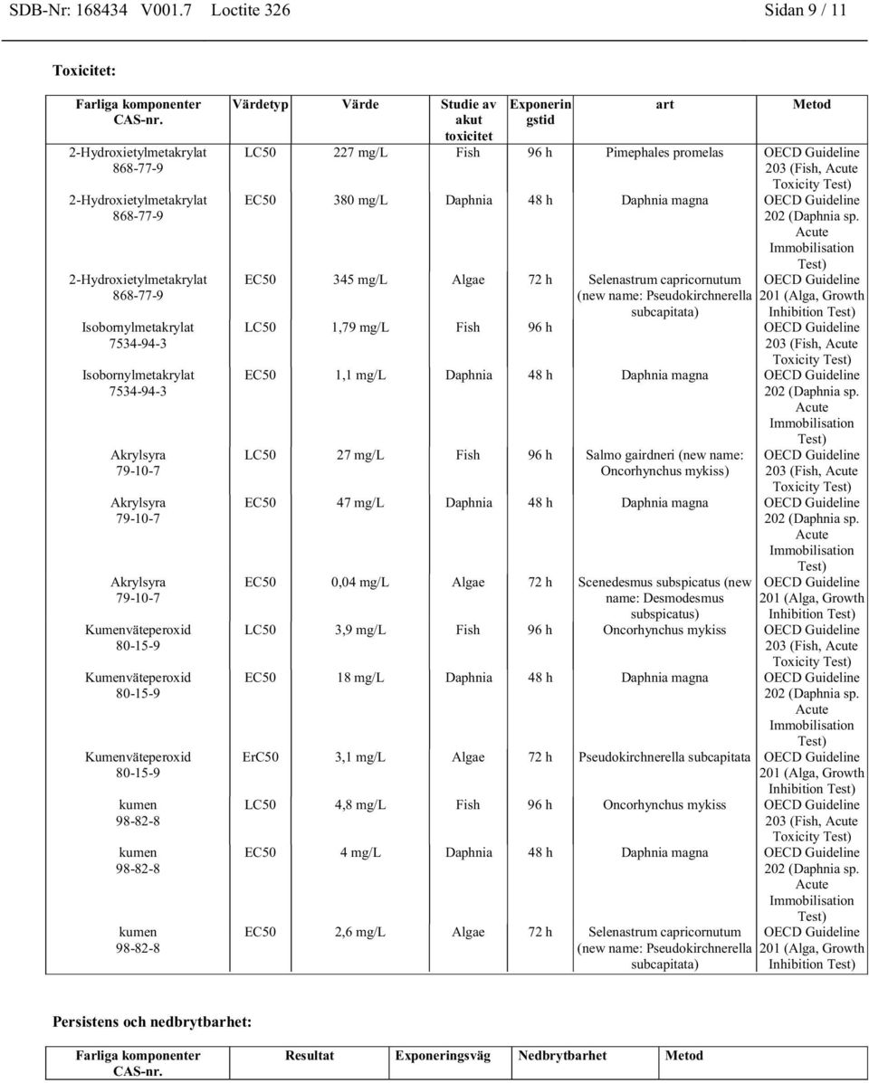 Akrylsyra 79-10-7 Akrylsyra 79-10-7 Akrylsyra 79-10-7 Kumenväteperoxid 80-15-9 Kumenväteperoxid 80-15-9 Kumenväteperoxid 80-15-9 kumen kumen kumen Värdetyp Värde Studie av akut toxicitet Exponerin