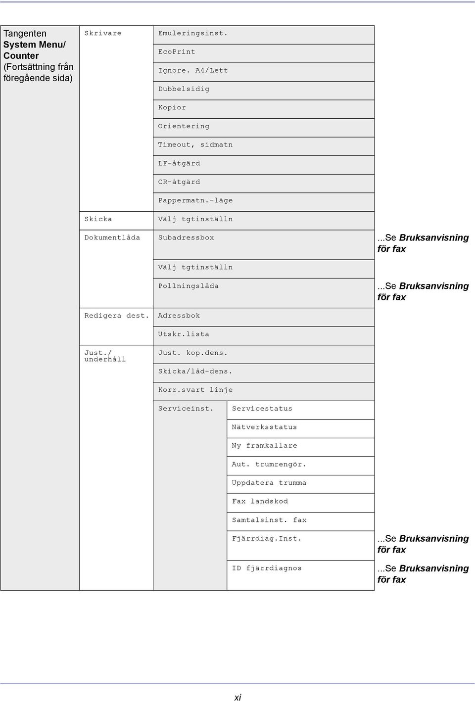 ..Se Bruksanvisning för fax Välj tgtinställn Pollningslåda...Se Bruksanvisning för fax Redigera dest. Adressbok Utskr.lista Just./ underhåll Just. kop.dens.