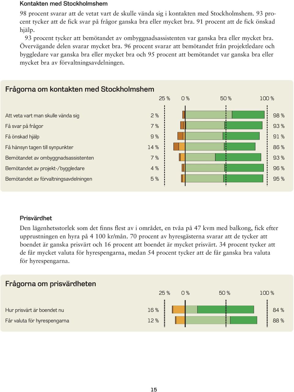 96 procent svarar att bemötandet från projektledare och byggledare var ganska bra eller mycket bra och 95 procent att bemötandet var ganska bra eller mycket bra av förvaltningsavdelningen.