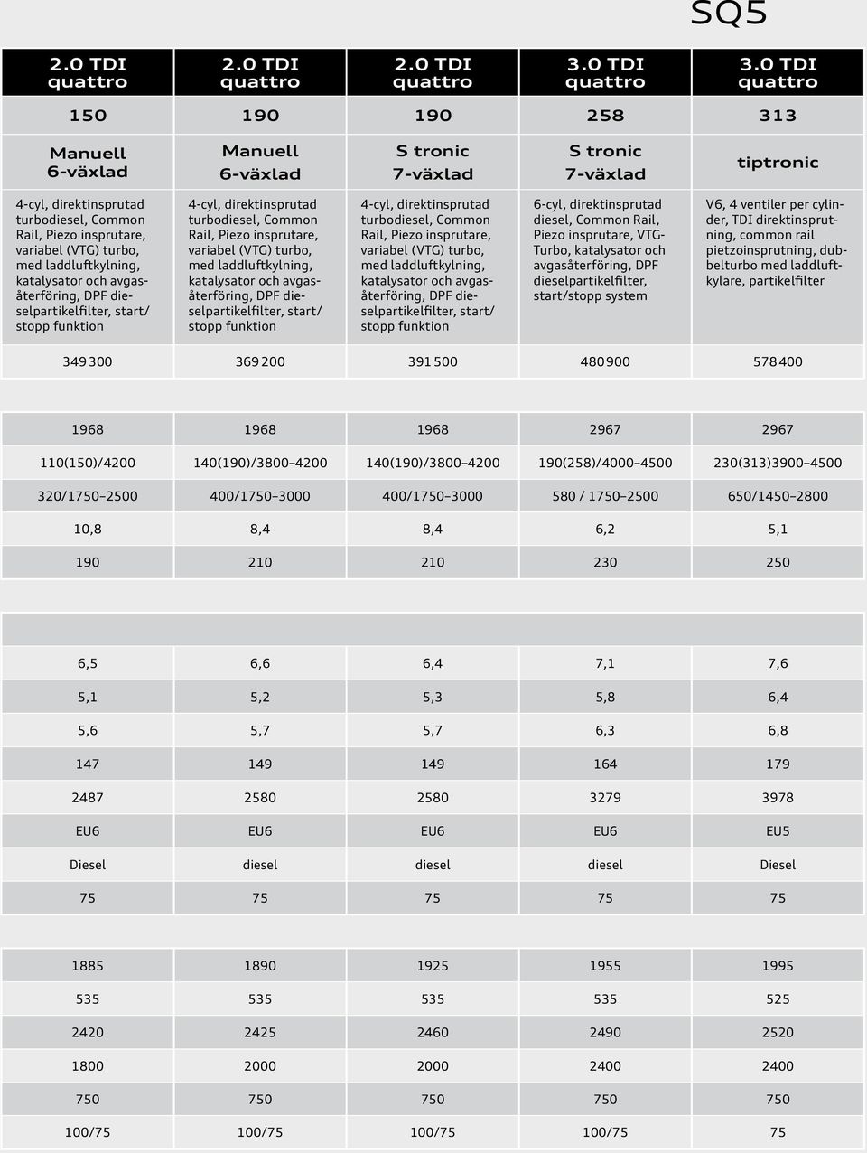 0 TDI 150 190 190 258 313 Manuell 6-växlad Manuell 6-växlad S tronic 7-växlad S tronic 7-växlad tiptronic 4-cyl, direktinsprutad turbodiesel, Common Rail, Piezo insprutare, variabel (VTG) turbo, med
