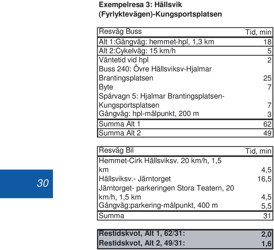 hpl-målpunkt, 200 m 3 Summa Alt 1 62 Summa Alt 2 49 30 Resväg Bil Tid, min Hemmet-Cirk Hällsviksv. 20 km/h, 1,5 km 4,5 Hällsviksv.