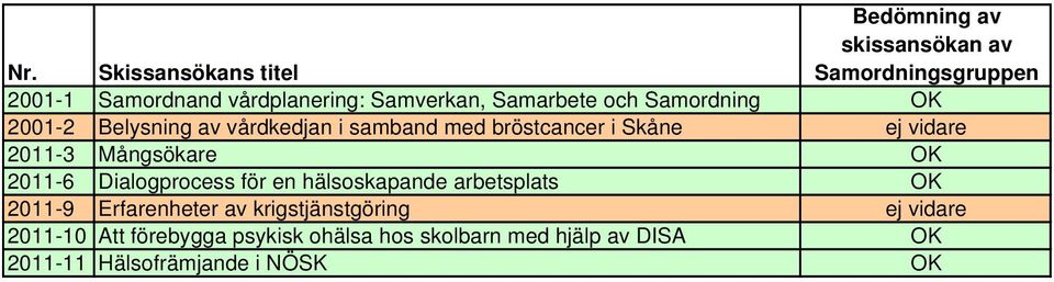 vidare 2011-3 Mångsökare OK 2011-6 Dialogprocess för en hälsoskapande arbetsplats OK 2011-9 Erfarenheter av