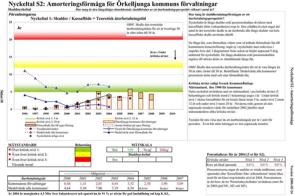 Kritisk nivå 3: 20 år Förmedlade lån till egna företag Trendmedelvärden Medelvärde alla kommuner Nyckeltalets årliga nivå OBS!