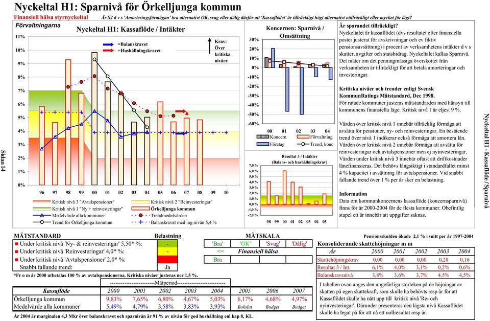 Nyckeltal H1: Kassaflöde / Intäkter Nyckeltalet är är kassaflödet (dvs (dvs resultatet resultatet efter finansiella efter finansiella poster 11% Omsättning 30% justerat Krav: poster justerat för