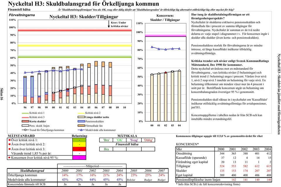 Förvaltningarna 110% 100% 90% 80% 70% 60% 50% 40% 30% 20% 10% 0% Nyckeltal H3: Skulder/Tillgångar 96 97 98 99 00 01 02 03 04 05 06 07 08 09 10 Kritisk nivå 1 Kritisk nivå 2 Kritisk nivå 3 Korta