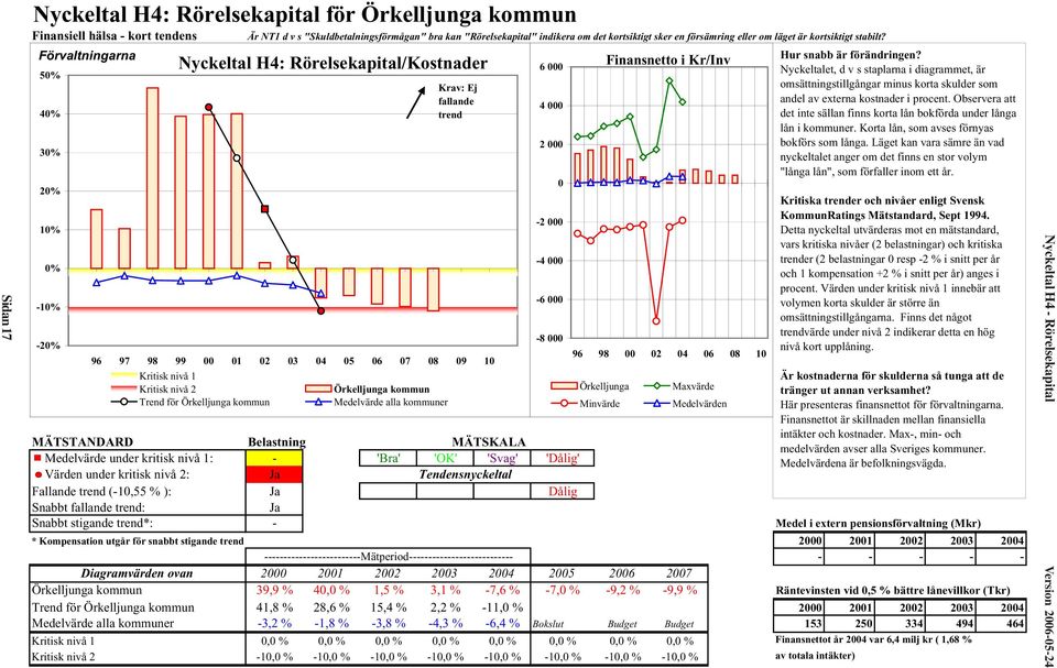 Förvaltningarna 50% 40% 30% 20% 10% 0% -10% -20% Nyckeltal H4: Rörelsekapital/Kostnader Krav: Ej fallande trend -4 000 2,15 Finansnetto i Kr/Inv 96 97 98 99 00 01 02 03 04 05 06 07 08 09 10 Kritisk