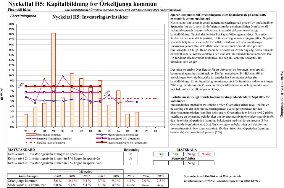 Medelvärde alla kommuner Sparnivå (Kassaflöde / Intäkter) Sparnivån 96-04 i genomsnitt Uthållig investeringsnivå Investeringsnivå 96-04 i genomsnitt 6,73% MÄTSTANDARD Belastning MÄTSKALA Kritisk nivå