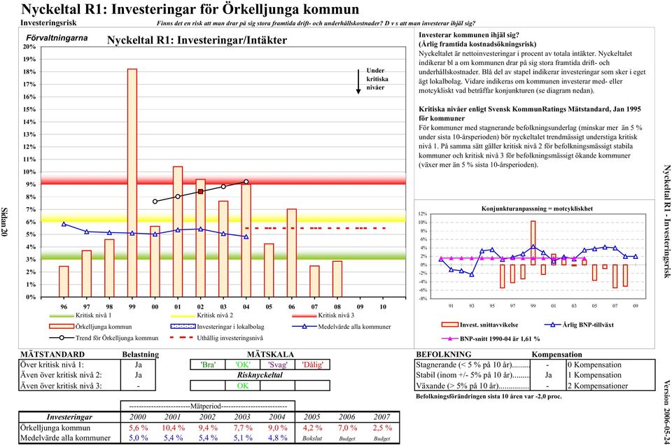 2 Kritisk nivå 3 Örkelljunga kommun Investeringar i lokalbolag Medelvärde alla kommuner Trend för Örkelljunga kommun Uthållig investeringsnivå MÄTSTANDARD Belastning MÄTSKALA BEFOLKNING Kompensation