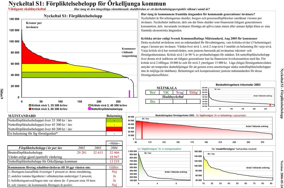 Nyckeltalet är förvaltningarnas skulder, borgen och pensionsförpliktelser omräknat i kronor per invånare.