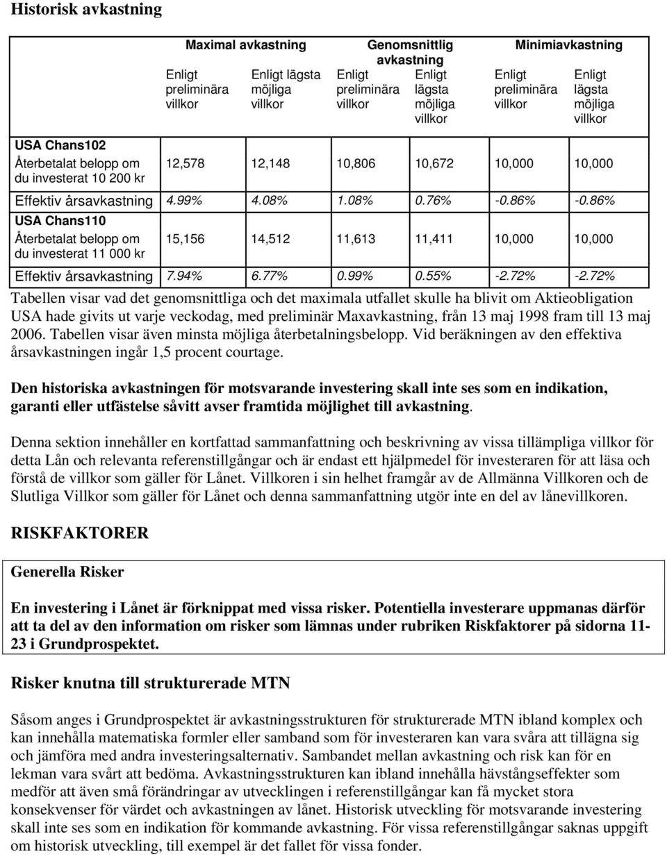 08% 0.76% -0.86% -0.86% USA Chans110 Återbetalat belopp om 15,156 14,512 11,613 11,411 10,000 10,000 du investerat 11 000 kr Effektiv årsavkastning 7.94% 6.77% 0.99% 0.55% -2.72% -2.