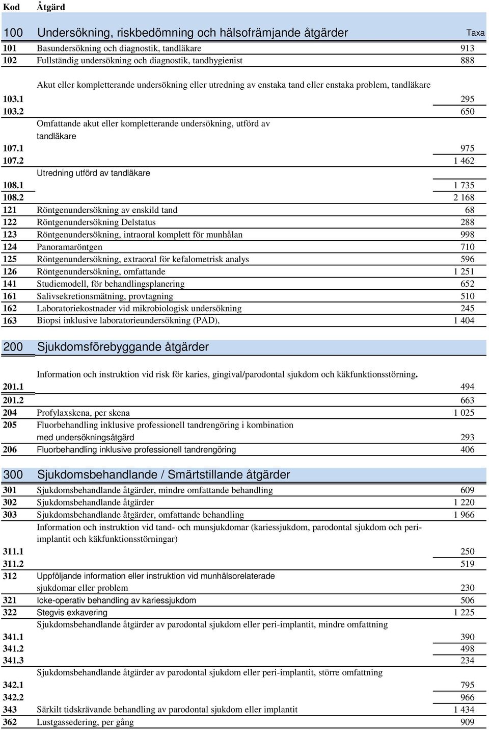 1 975 107.2 1 462 Utredning utförd av tandläkare 108.1 1 735 108.